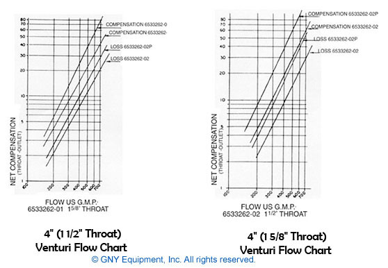 GNY 4" Venturis - Flow Chart