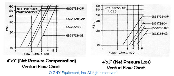 GNY 4"x 3" Venturis - Flow Chart