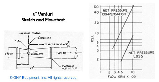 GNY 6" Venturis - Sketch and Flow Chart
